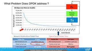 TRANSFORMING COMMUNICATIONS & STORAGE4
Packet	Size	 64	bytes	
40G	Packets/second	 59.5	Million	each	way	
Packet	arrival	rate	 16.8	ns	
2	GHz	Clock	cycles	 33	cycles	
Typical	Server	Packet		Sizes		Network	Infrastructure	Packet	Sizes	
Packet	Size	(B)	
Packets	per	second	
0	
10,000,000	
20,000,000	
30,000,000	
40,000,000	
50,000,000	
60,000,000	
70,000,000	
What Problem Does DPDK address ?
Packet	Size	 1024	bytes	
40G	Packets/second	 4.8	Million	each	way	
Packet	arrival	rate	 208.8	ns	
2	GHz	Clock	cycles	 417	cycles	
40	Gbps	Line	Rate	(or	4x10G)	 Rx	
Process		
Packet	
Tx	
 