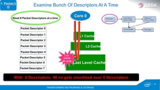 TRANSFORMING NETWORKING & STORAGE
41
Last Level Cache
L2 Cache
Examine Bunch Of Descriptors At A Time
L1 Cache
Core 0
LLC
Cache
40 cycle
With 8 Descriptors, 40 ns gets amortized over 8 Descriptors
Read 8 Packet Descriptors at a time
Packet Descriptor 5
Packet Descriptor 0
1. Packet I/
O
Packet Descriptor 1
Packet Descriptor 2
Packet Descriptor 3
Packet Descriptor 4
Packet Descriptor 6
Packet Descriptor 7
 