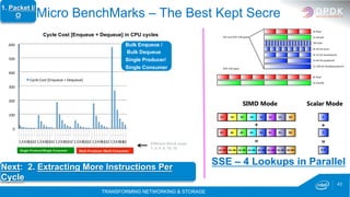 TRANSFORMING NETWORKING & STORAGE
43
Micro BenchMarks – The Best Kept Secret
0	
100	
200	
300	
400	
500	
600	
.	 .	 .	 .	 .	 .	 .	 .	 .	 .	 .	 .	 .	 .	 .	 .	 .	 .	 .	 .	 .	 .	 .	 .	 .	 .	 .	 .	 .	 .	 .	 .	 .	 .	 .	 .	
1	2	4	8	16	32	1	2	4	8	16	32	1	2	4	8	16	32	1	2	4	8	16	32	1	2	4	8	16	32	1	2	4	8	16	32	
.	 .	 .	 .	 .	 .	 .	 .	 .	 .	 .	 .	 .	 .	 .	 .	 .	 .	 .	 .	 .	 .	 .	 .	 .	 .	 .	 .	 .	 .	 .	 .	 .	 .	 .	 .	
Cycle Cost [Enqueue + Dequeue] in CPU cycles
Cycle	Cost	[Enqueue	+	Dequeue]	
Single Producer/Single Consumer Multi Producer /Multi Consumer
Different Block sizes
1, 2, 4, 8, 16, 32
Bulk Enqueue /
Bulk Dequeue
Single Producer/
Single Consumer
Next: 2. Extracting More Instructions Per
Cycle
1. Packet I/
O
SSE – 4 Lookups in Parallel
 