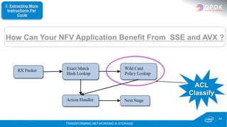 TRANSFORMING NETWORKING & STORAGE
44
How Can Your NFV Application Benefit From SSE and AVX ?
ACL
Classify
2. Extracting More
Instructions Per
Cycle
 
