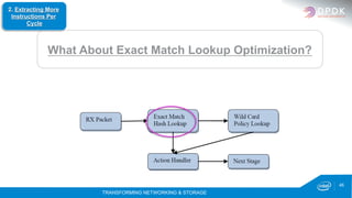 TRANSFORMING NETWORKING & STORAGE
46
What About Exact Match Lookup Optimization?
2. Extracting More
Instructions Per
Cycle
 