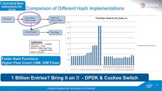 TRANSFORMING NETWORKING & STORAGE
47
Comparison of Different Hash Implementations
Configuration:
intel® CoreTM i7 – 2 sockets
Frequency – 3 GHz
Memory: 2 Meg Huge Page –
2 Gig each socket
82599 10 Gig NIC
2. Extracting More
Instructions Per
Cycle
Faster Hash Functions
Higher Flow Count (16M, 32M Flows)
1 Billion Entries? Bring it on !! - DPDK & Cuckoo Switch
 