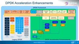 Network Platforms Group 8
DPDK Acceleration Enhancements
DPDK API
Traffic Gens
Pktgen, T-Rex,
Moongen, …
vSwitch
OVS, Lagopus,
…
DPDK
example
apps
AES-NI
Future
features
Event based
program
models
Threading
Models
lthreads, …
Video
Apps
EAL
MALLOC
MBUF
MEMPOOL
RING
TIMER
Core
Libraries
KNI
POWER
IVSHME
M
Platform
LPM
Classificat
ion
ACL
Classify
e1000
ixgbe
bonding
af_pkt
i40e
fm10k
Packet Access
(PMD)
ETHDEV
xenvirt
enic
ring
METER
SCHED
QoS
cxgbe
vmxnet3 virtio
PIPELINE
mlx4 memnic
others
HASH
Utilities
IP Frag
CMDLINE
JOBSTAT
KVARGS
REORDE
R
TABLE
Legacy DPDK
Future
acceleratorsCrypto
Programmable
Classifier/Parser
HW
3rd
Party
GPU/FPGA
3rd
Party
SoC
PMD
External
mempool
manager
SoC
HW
SOC model
VNF Apps
DPDK Acceleration Enhancements
DPDK Framework
Network Stacks
libUNS, mTCP,
SeaStar,
libuinet, TLDK, …
Compression
3rd
Party
HW/SW
IPSec
DPI
Hyperscan
Proxy
Apps, …
 
