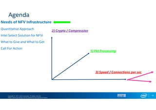 Copyright © 2017, Intel Corporation. All rights reserved.
*Other names and brands may be claimed as the property of others.
14
Agenda
Needs of NFV Infrastructure
Quantitative Approach
Intel Select Solution for NFVi
What to Give and What to Get
Call For Action
1) Pkt Processing
3) Speed / Connections per sec
2) Crypto / Compression
 