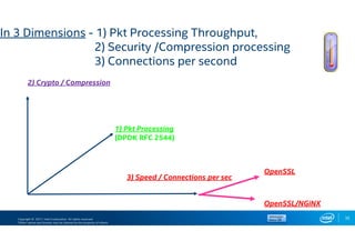 Copyright © 2017, Intel Corporation. All rights reserved.
*Other names and brands may be claimed as the property of others.
35
In 3 Dimensions - 1) Pkt Processing Throughput,
2) Security /Compression processing
3) Connections per second
1) Pkt Processing
(DPDK RFC 2544)
3) Speed / Connections per sec
2) Crypto / Compression
OpenSSL
OpenSSL/NGiNX
 