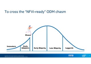Copyright © 2017, Intel Corporation. All rights reserved.
*Other names and brands may be claimed as the property of others.
5
To cross the “NFVi-ready” ODM chasm
 