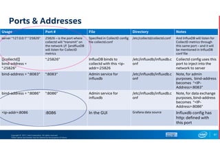 Copyright © 2017, Intel Corporation. All rights reserved.
*Other names and brands may be claimed as the property of others.
Ports & Addresses
87
Usage Port # File Directory Notes
server “127.0.0.1” “25826” 25826 – is the port where
collectd will “transmit” on
the network i/f [andfluxDB
will listen for CollectD
metrics
Specified in CollectD config
file collectd.conf
/etc/collectd/collectd.conf And InfluxDB will listen for
CollectD metrics through
this same port – and it will
be mentioned in InfluxDB
conf file
[[collectd]]
bind-address =
“:25826”
“:25826” InfluxDB binds to
collectd with this <ip-
addr>:25826
/etc/influxdb/influxdb.c
onf
Collectd config uses this
port to inject into the
network to server
bind-address = “:8083” “:8083” Admin service for
influxdb
/etc/influxdb/influxdb.c
onf
Note, for admin
purposes, bind-address
becomes “<IP-
Address>:8083”
bind-address = “:8086” “:8086” Admin service for
influxdb
/etc/influxdb/influxdb.c
onf
Note, for data exchange
purposes, bind-address
becomes “<IP-
Address>:8086”
<ip-addr>:8086 :8086 In the GUI Grafana data source Influxdb config has
http: defined with
this port
 