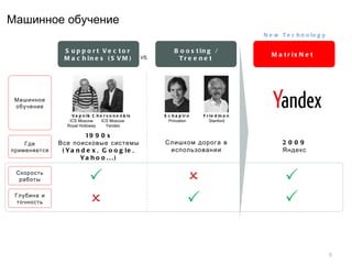 F in a n c ia l R e v ie w


Машинное обучение
                                                                                                            N e w T e c h n o lo g y

                             S u p p o rt Ve c to r                            B o o s t in g /
                                                                    VS.
                                                                                                               M a t r ix N e t
                             M a c h in e s ( S V M )                            Tr e e n e t




   Машинное
   обучение
                                V a p n ik C h e r v o n e n k is         S c h a p ir o   F r ie d m a n
                               ICS Moscow       ICS Moscow                  Princeton         Stanford
                              Royal Holloway       Yandex

                                 19 9 0 s
     Где                Все поисковые системы                             Слишком дорога в                         2009
 применяется             ( Ya n d e x , G o o g le ,                       использовании                           Яндекс
                               Ya h o o . . . )

    Скорость
     работы                                                                                                       
   Глубина и
    точность                                                                                                      


                                                                                                                                       5
 