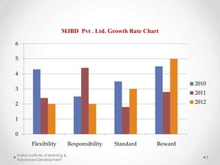 MJBD Pvt . Ltd. Growth Rate Chart
6
5
4

2010

3

2011
2012

2
1

0
Flexibility
Indian institute of learning &
Advanced Development

Responsibility

Standard

Reward
3

 