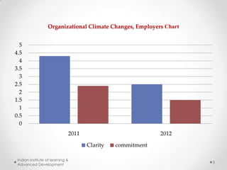 Organizational Climate Changes, Employers Chart
5
4.5
4
3.5
3
2.5
2
1.5
1
0.5
0

2011

2012
Clarity

Indian institute of learning &
Advanced Development

commitment
5

 