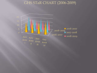 GHS STaR CHART (2006-2009)
 