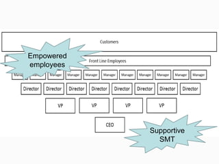 Empowered
employees
Supportive
SMT
 