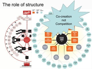 The role of structure
Co-creation
not
Competition
 