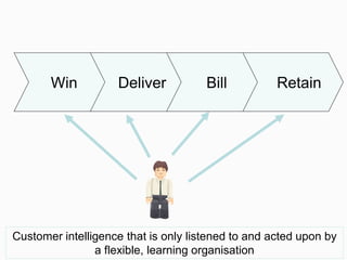 Win Deliver Bill Retain
Customer intelligence that is only listened to and acted upon by
a flexible, learning organisation
 