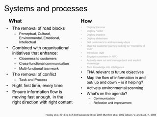 Systems and processes
What
• The removal of road blocks
– Perceptual, Cultural,
Environmental, Emotional,
Intellectual
• Combined with organisational
initiatives that enhance:
– Closeness to customers
– Cross-functional communication
– Multi-functional teamwork
• The removal of conflict
– Task and Process
• Right first time, every time
• Ensure information flow is
moving fast enough, in the
right direction with right content
How
• Deploy Yammer
• Deploy Padlet
• Deploy dropbox
• Deploy slideshare
• Get customers to address away-days
• Map the customer journey looking for “moments of
truth”
• Introduce TQM
• Engage customers in NPD
• Actively seek out and manage tacit and explicit
knowledge
• Turn knowledge into intelligence
• TNA relevant to future objectives
• Map the flow of information in and
out/ up and down – is it helping?
• Activate environmental scanning
• What’s on the agenda?
– Communication
– Reflection and improvement
Hooley et al, 2012 pp 347-348 Isaksen & Ekval, 2007 Mumford et al, 2002 Gibson, V. and Luck, R. 2006
 