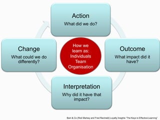 Action
What did we do?
Outcome
What impact did it
have?
Interpretation
Why did it have that
impact?
Change
What could we do
differently?
Bain & Co (Rob Markey and Fred Reicheld) Loyalty Insights “The Keys to Effective Learning”
How we
learn as:
Individuals
Team
Organisation
 