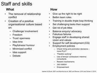 Staff and skills
What
• The removal of relationship
conflict
• Creation of a positive
organisational culture based
on:
– Challenge/ involvement
– Freedom
– Trust/ openness
– Idea time
– Playfulness/ humour
– Minimised conflict
– Idea support
– Debate
How
• Give up the right to be right
• Belbin team roles
• Training in double /triple loop thinking
• Set challenging tasks then support
• Get rid of job titles
• Balance enquiry/ advocacy
• Fabulous failures
• Engage staff in developing shared
vision and values
• Support for self development (CQ)
• Employment policies
– Check hiring and promotion decisions –
more PLU?
– “Flexible working”
– Use of temps/ contractors/ interims/
consultants
– Reward mechanisms
– Job rotation
– Empowerment
Isaksen & Ekval, 2007 and Mumford et al, 2002 and Brence, 2010 and Schein, E 2010
 