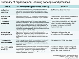 Focus The concept of organisational learning Practices
Individual
learning
“Organisational learning occurs when individuals within an
organisation experience a problematic situation and inquire
into it on the organisational behalf” (Argyris & Schon, 1996 p.
16)
Staff training & development
Process or
system
Organisational learning is the process whereby organisations
understand and manage their experiences (Glynn et al 1992)
Enhancement of information processing
and problem solving capability
Culture or
metaphor
“A learning organisation should be viewed as a metaphor
rather than a distinct type of structure, whose employees learn
conscious communal processes for continually generating,
retaining and leveraging individual and collective learning to
improve performance of the organisational system in ways
important to all stakeholders and by monitoring and improving
performance” (Drew & Smith, 1995)
Creation and maintenance of learning
culture: collaborative team working,
employee empowerment and
involvement, etc.
Knowledge
management
Organisational learning involves knowledge acquisition,
dissemination, refinement, creation and implementation: the
ability to acquire diverse information and to share common
understanding so that this knowledge can be exploited (Fiol,
1994)
Facilitation of interaction and
strengthening of knowledge base
Continuous
improvement
“A learning organisation should consciously and intentionally
devote to the facilitation of individual learning in order to
continuously transform the entire organisation and its context
(Pedler et al 1991)
The adoption of TQM practices
Innovation and
creativity
In the hyperdynamic business context, organisation learning is
the process by which the organisation constantly questions
existing product, process and system, identify strategic
position, apply various modes of learning, and achieve
sustained competitive advantage
Facilitation of triple-loop learning and
knowledge creation; focus on creative
quality and value innovation
Summary of organisational learning concepts and practices
A Review of the Concept of Organisational Learning
Catherine L Wang & Pervaiz K Ahmed
Working Paper Series 2002
 