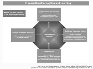 Barry Nyhan Peter Cressey Massimo Tomassini Michael Kelleher Rob Poell, (2004),"European
perspectives on the learning organisation", Journal of European Industrial Training, Vol. 28 Iss 1 pp. 67 - 92
 