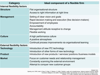 Category Ideal component of a flexible firm
Internal flexibility factors
Structure Flat organisational structure
Access to right information at right time
Management Setting of clear vision and goals
Rapid decision making and execution (few decision-makers)
Empowerment of employees
Accountability
Management attitude receptive to change
Flexible working
Culture A high performance culture
A positive atmosphere
Continual process improvements via organisational learning
External flexibility factors
Technology Introduction of new ITC technology
Introduction of other forms of new technology
Product Introduction of new products / services/ positions /business models
Market Focus on customer needs and relationship management
Constantly scanning the external environment
Attempt to conquer new customer groups
Adapted from:
Gjerding et al (1997) cited in Casey, B, Keep, E, Mayhew, K (1999), Flexibility, quality and competitiveness, National Institute Economic Review
Economist Intelligence Unit (2009) “Organisational Agility: How Business can survive and thrive in turbulent times.”
Denison, D. R (1990) Corporate culture and organizational effectiveness.
 