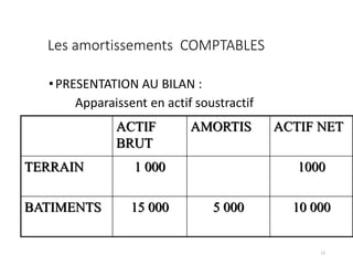 Les amortissements COMPTABLES
•PRESENTATION AU BILAN :
Apparaissent en actif soustractif
ACTIF
BRUT
AMORTIS ACTIF NET
TERRAIN 1 000 1000
BATIMENTS 15 000 5 000 10 000
12
 