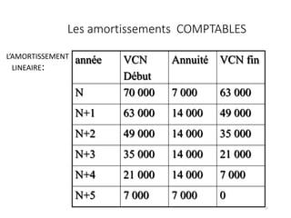 Les amortissements COMPTABLES
L’AMORTISSEMENT
LINEAIRE:
année VCN
Début
Annuité VCN fin
N 70 000 7 000 63 000
N+1 63 000 14 000 49 000
N+2 49 000 14 000 35 000
N+3 35 000 14 000 21 000
N+4 21 000 14 000 7 000
N+5 7 000 7 000 0
15
 