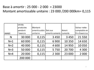 17
Base à amortir : 25 000 - 2 000 = 23000
Montant amortissable unitaire : 23 000 /200 000km= 0,115
ANNEE
Unités
produites
pendant
l'exercie
Montant
amortissable
unitaire
Dot aux
amortissements
Amort
cumulés
Valeur nette
comptable en
fin d'exercice
N 30 000 0,115 3 450 3 450 21 550
N+1 60 000 0,115 6 900 10 350 14 650
N+2 40 000 0,115 4 600 14 950 10 050
N+3 50 000 0,115 5 750 20 700 4 300
N+4 20 000 0,115 2 300 23 000 2 000
200 000
 