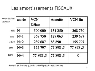 Les amortissements FISCAUX
AMORTISSEMENT
DEGRESSIF
année VCN
Début
Annuité VCN fin
N 500 000 131 250 368 750
N+1 368 750 129 063 239 687
N+2 239 687 83 890 155 797
N+3 155 797 77 898 ,5 77 898 ,5
N+4 77 898 ,5 77 898 ,5 0
21
Revenir en linéaire quand : taux dégressif < taux linéaire
25%
20%
33.3%
50%
100%
 