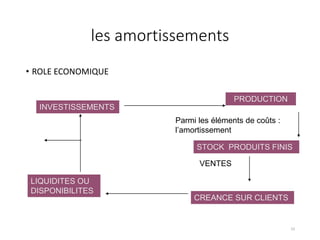 les amortissements
• ROLE ECONOMIQUE
23
INVESTISSEMENTS
PRODUCTION
STOCK PRODUITS FINIS
CREANCE SUR CLIENTS
LIQUIDITES OU
DISPONIBILITES
VENTES
Parmi les éléments de coûts :
l’amortissement
 