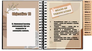 13. Maintained learning
environments that are
responsive to
community contexts.
1. Accomplishment report of a program /
project / activity that maintains a learning
environment.
2. Program / Project / Activity plan on
maintaining a learning environment.
3. Minutes of a consultative meeting /
community stakeholders meeting about a
program / project / activity that maintains a
learning environment with proof of
attendance.
4. Communication letter about a program /
project / activity that maintains a learning
environment.
KRA 1
Objective 1
Objective 2
Objective 3
Objective 4
KRA 2
Objective 5
Objective 6
Objective 7
Objective 8
KRA 3
Objective 9
Objective 10
Objective 11
Objective 12
KRA 4
Objective 13
 