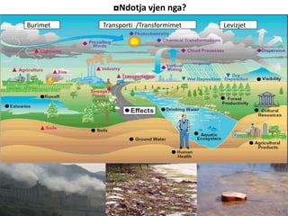 ◘Ndotja vjen nga?
Burimet Transporti /Transformimet Levizjet
 