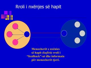 Rroli i nxënjes së hapit Menaxherët e nxënies së hapit  (kufirit)  rroli i “ feedback”-ut dhe informata për menaxherët tjerë. 