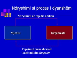 Ndryshimi si proces i dyanshëm Mjedisi Organizata Ndryshimi në mjedis ndikon Veprimet menaxheriale kanë ndikim  (impakt) 