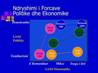 Ndryshimi i Forcave  Politike dhe Ekonomike Rusia 1985 Rusia 1995 Demokratike Liritë Politike Totalitarizmi Kina 1985 Kina 1995 E Komanduar Tregu i lirë Mikse Liritë Ekonomike Britania 1985 Britania 1995 Hungaria 1985 Hungaria 1995 