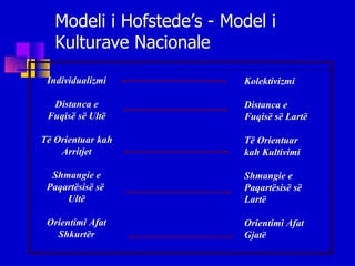 Modeli i Hofstede’s - Model i Kulturave Nacionale Individualizmi Distanca e Fuqisë së Ultë Të Orientuar kah Arritjet Shmangie e Paqartësisë së  Ultë Orientimi Afat Shkurtër Kolektivizmi Distanca e  Fuqisë së Lartë Të Orientuar  kah Kultivimi Shmangie e Paqartësisë së  Lartë Orientimi Afat Gjatë 