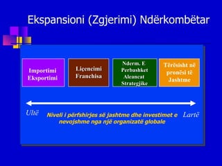 Ekspansioni (Zgjerimi) Ndërkombëtar Importimi Eksportimi Liçencimi Franchisa Nderm. E  Perbashket Aleancat  Strategjike Tërësisht në pronësi të Jashtme Ultë Lartë Niveli i përfshirjes së jashtme dhe investimet e nevojshme nga një organizatë globale 