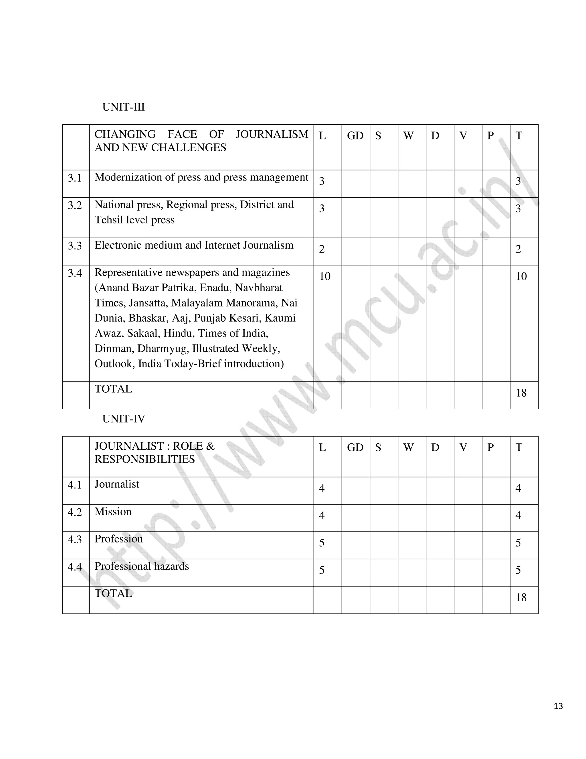 13
UNIT-III
UNIT-IV
CHANGING FACE OF JOURNALISM
AND NEW CHALLENGES
L GD S W D V P T
3.1 Modernization of press and press management 3 3
3.2 National press, Regional press, District and
Tehsil level press
3 3
3.3 Electronic medium and Internet Journalism 2 2
3.4 Representative newspapers and magazines
(Anand Bazar Patrika, Enadu, Navbharat
Times, Jansatta, Malayalam Manorama, Nai
Dunia, Bhaskar, Aaj, Punjab Kesari, Kaumi
Awaz, Sakaal, Hindu, Times of India,
Dinman, Dharmyug, Illustrated Weekly,
Outlook, India Today-Brief introduction)
10 10
TOTAL 18
JOURNALIST : ROLE &
RESPONSIBILITIES
L GD S W D V P T
4.1 Journalist 4 4
4.2 Mission 4 4
4.3 Profession 5 5
4.4 Professional hazards 5 5
TOTAL 18
 