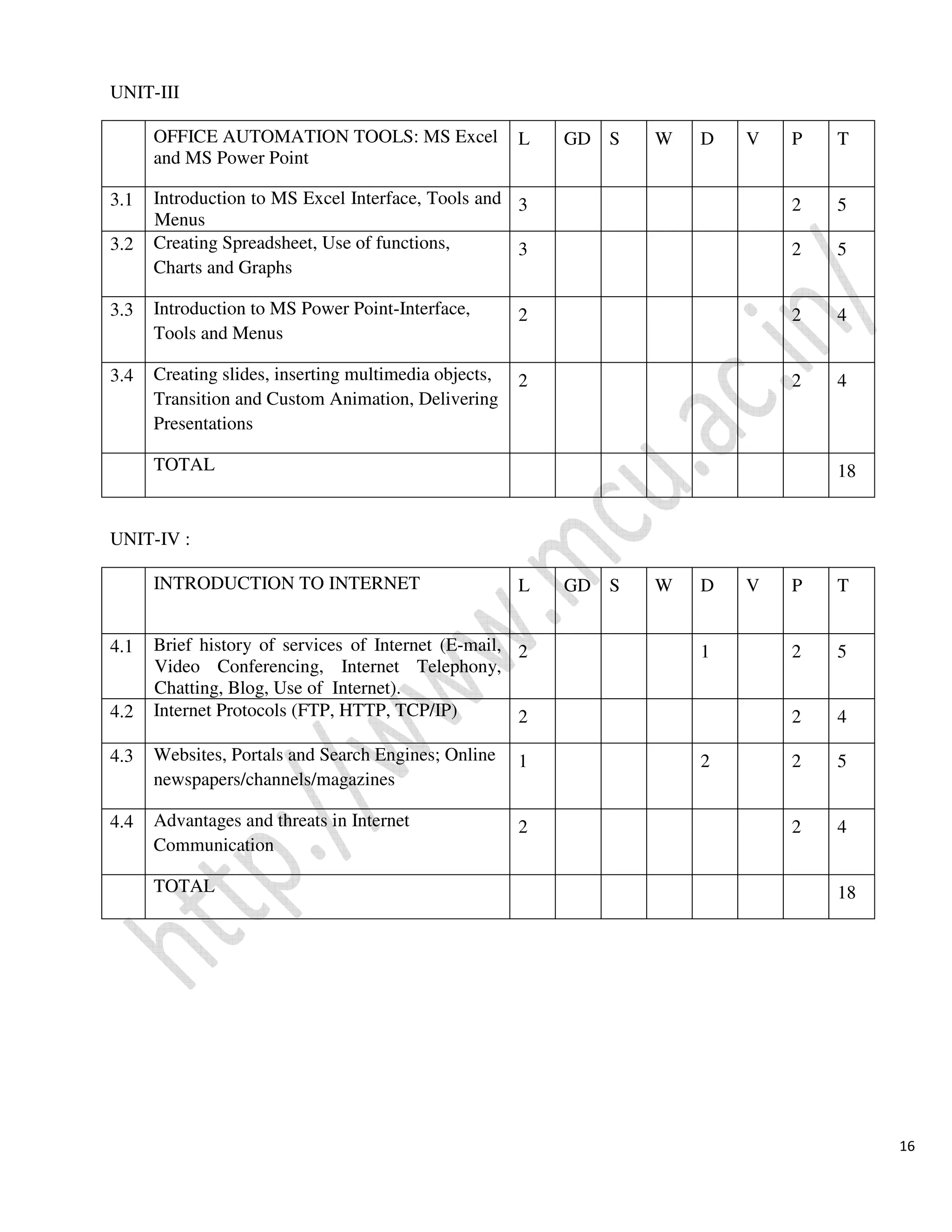 16
UNIT-III
UNIT-IV :
OFFICE AUTOMATION TOOLS: MS Excel
and MS Power Point
L GD S W D V P T
3.1 Introduction to MS Excel Interface, Tools and
Menus
3 2 5
3.2 Creating Spreadsheet, Use of functions,
Charts and Graphs
3 2 5
3.3 Introduction to MS Power Point-Interface,
Tools and Menus
2 2 4
3.4 Creating slides, inserting multimedia objects,
Transition and Custom Animation, Delivering
Presentations
2 2 4
TOTAL 18
INTRODUCTION TO INTERNET L GD S W D V P T
4.1 Brief history of services of Internet (E-mail,
Video Conferencing, Internet Telephony,
Chatting, Blog, Use of Internet).
2 1 2 5
4.2 Internet Protocols (FTP, HTTP, TCP/IP) 2 2 4
4.3 Websites, Portals and Search Engines; Online
newspapers/channels/magazines
1 2 2 5
4.4 Advantages and threats in Internet
Communication
2 2 4
TOTAL 18
 