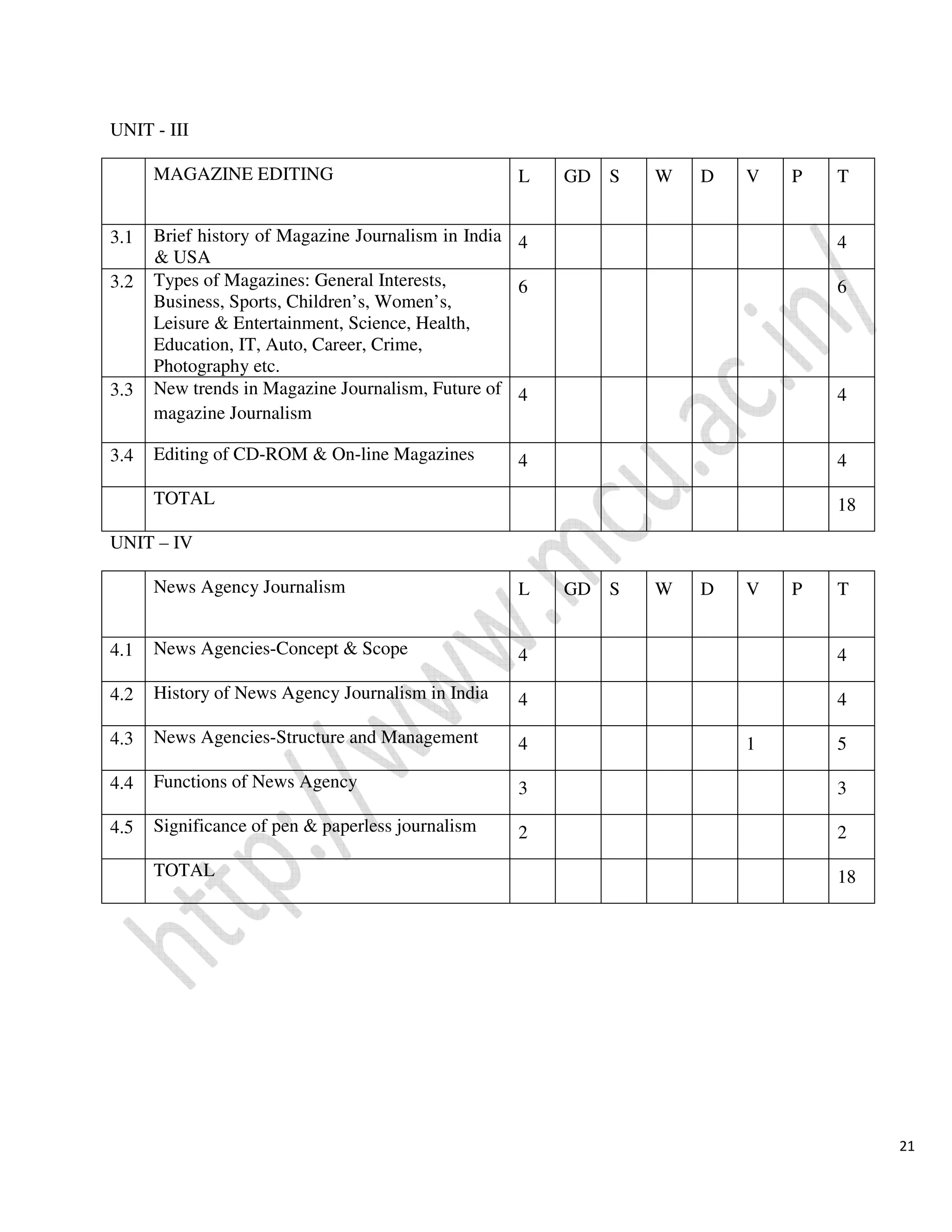 21
UNIT - III
UNIT – IV
MAGAZINE EDITING L GD S W D V P T
3.1 Brief history of Magazine Journalism in India
& USA
4 4
3.2 Types of Magazines: General Interests,
Business, Sports, Children’s, Women’s,
Leisure & Entertainment, Science, Health,
Education, IT, Auto, Career, Crime,
Photography etc.
6 6
3.3 New trends in Magazine Journalism, Future of
magazine Journalism
4 4
3.4 Editing of CD-ROM & On-line Magazines 4 4
TOTAL 18
News Agency Journalism L GD S W D V P T
4.1 News Agencies-Concept & Scope 4 4
4.2 History of News Agency Journalism in India 4 4
4.3 News Agencies-Structure and Management 4 1 5
4.4 Functions of News Agency 3 3
4.5 Significance of pen & paperless journalism 2 2
TOTAL 18
 