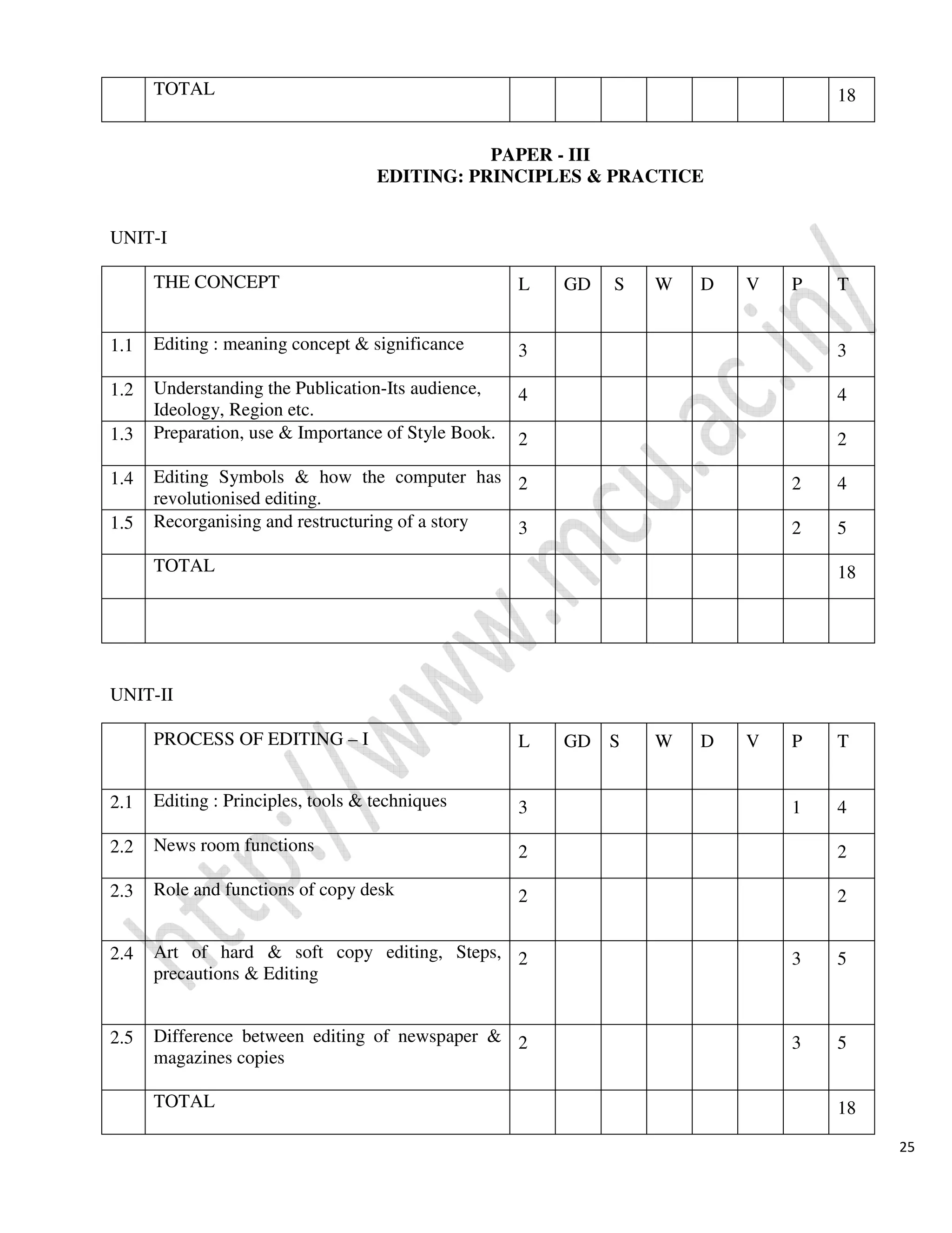 25
PAPER - III
EDITING: PRINCIPLES & PRACTICE
UNIT-I
UNIT-II
TOTAL 18
THE CONCEPT L GD S W D V P T
1.1 Editing : meaning concept & significance 3 3
1.2 Understanding the Publication-Its audience,
Ideology, Region etc.
4 4
1.3 Preparation, use & Importance of Style Book. 2 2
1.4 Editing Symbols & how the computer has
revolutionised editing.
2 2 4
1.5 Recorganising and restructuring of a story 3 2 5
TOTAL 18
PROCESS OF EDITING – I L GD S W D V P T
2.1 Editing : Principles, tools & techniques 3 1 4
2.2 News room functions 2 2
2.3 Role and functions of copy desk 2 2
2.4 Art of hard & soft copy editing, Steps,
precautions & Editing
2 3 5
2.5 Difference between editing of newspaper &
magazines copies
2 3 5
TOTAL 18
 