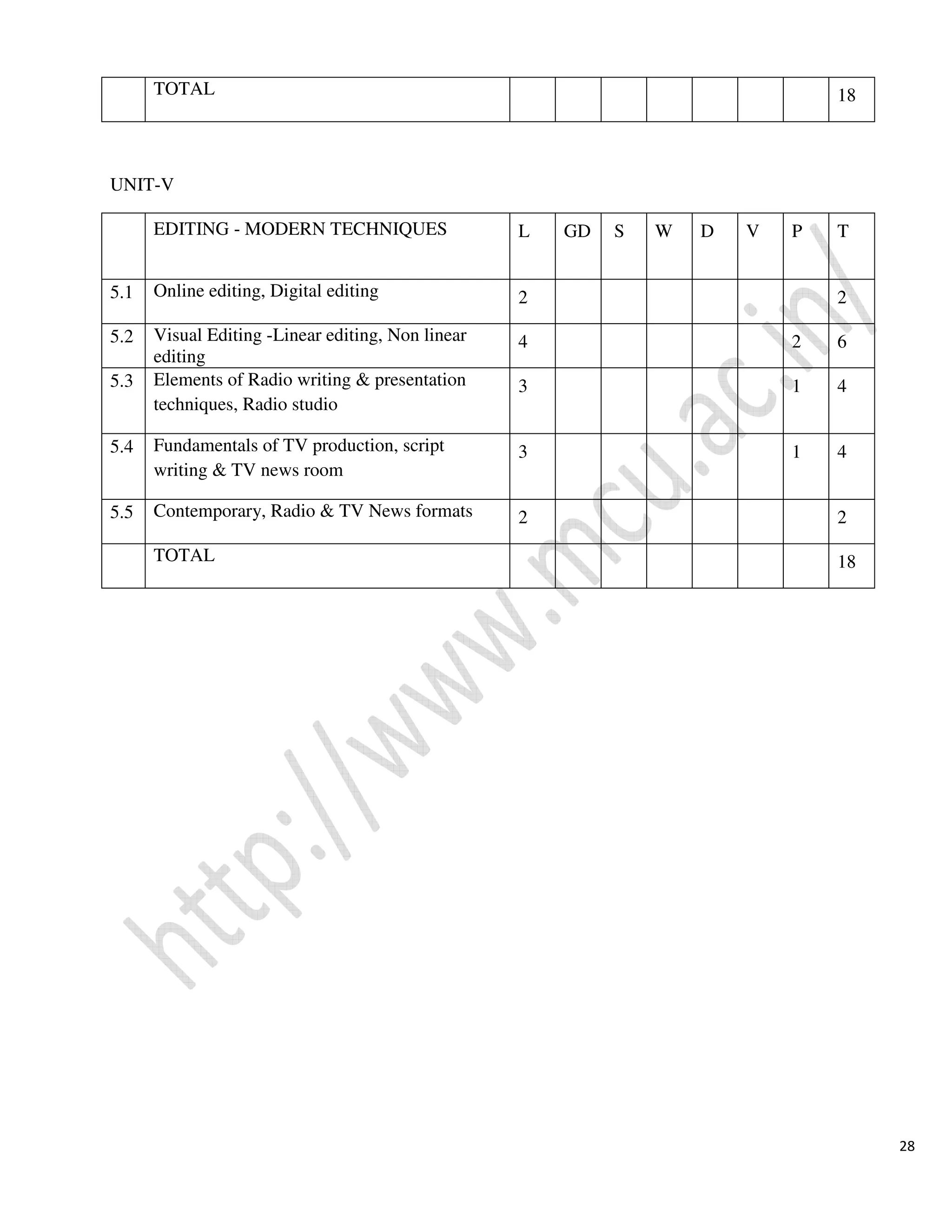 28
UNIT-V
TOTAL 18
EDITING - MODERN TECHNIQUES L GD S W D V P T
5.1 Online editing, Digital editing 2 2
5.2 Visual Editing -Linear editing, Non linear
editing
4 2 6
5.3 Elements of Radio writing & presentation
techniques, Radio studio
3 1 4
5.4 Fundamentals of TV production, script
writing & TV news room
3 1 4
5.5 Contemporary, Radio & TV News formats 2 2
TOTAL 18
 