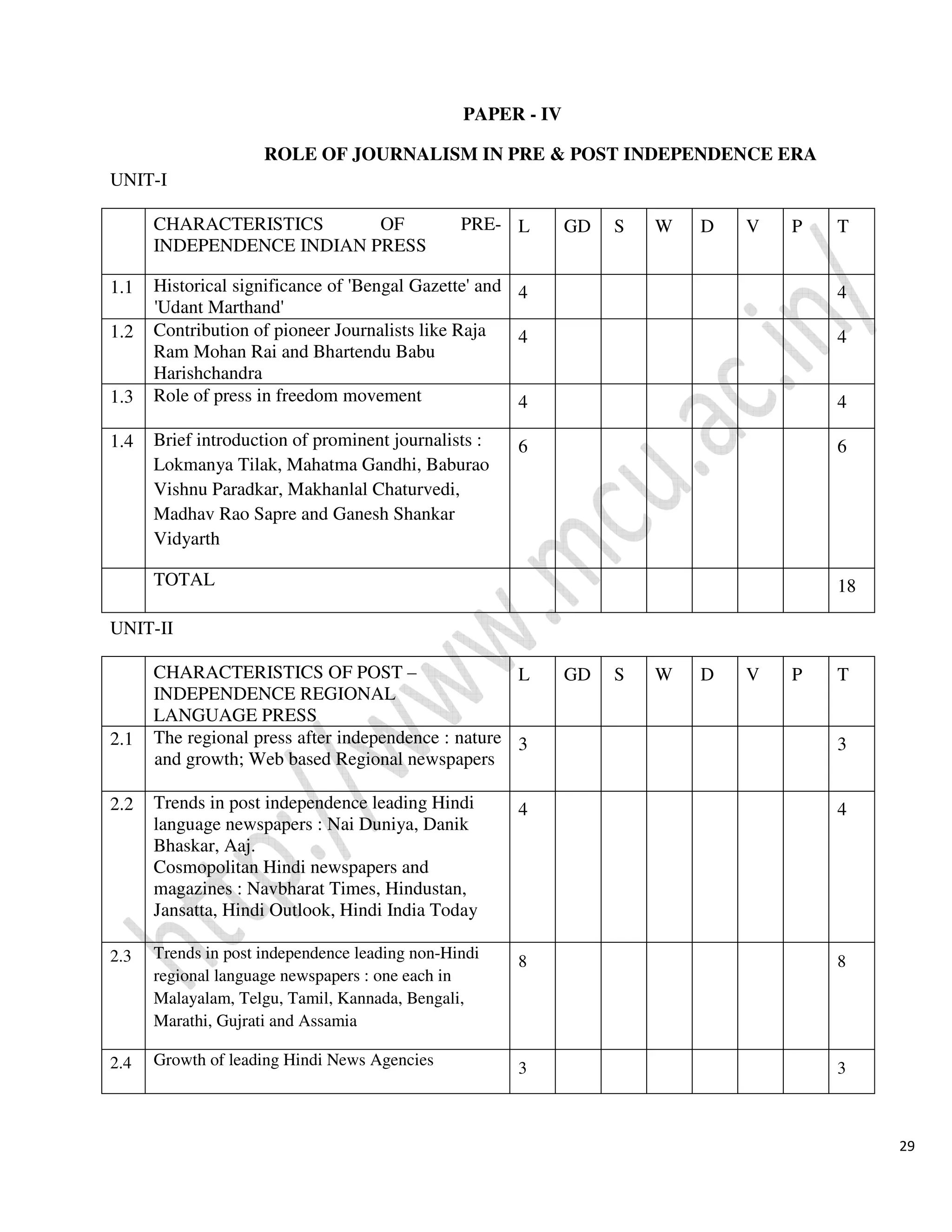 29
PAPER - IV
ROLE OF JOURNALISM IN PRE & POST INDEPENDENCE ERA
UNIT-I
UNIT-II
CHARACTERISTICS OF PRE-
INDEPENDENCE INDIAN PRESS
L GD S W D V P T
1.1 Historical significance of 'Bengal Gazette' and
'Udant Marthand'
4 4
1.2 Contribution of pioneer Journalists like Raja
Ram Mohan Rai and Bhartendu Babu
Harishchandra
4 4
1.3 Role of press in freedom movement 4 4
1.4 Brief introduction of prominent journalists :
Lokmanya Tilak, Mahatma Gandhi, Baburao
Vishnu Paradkar, Makhanlal Chaturvedi,
Madhav Rao Sapre and Ganesh Shankar
Vidyarth
6 6
TOTAL 18
CHARACTERISTICS OF POST –
INDEPENDENCE REGIONAL
LANGUAGE PRESS
L GD S W D V P T
2.1 The regional press after independence : nature
and growth; Web based Regional newspapers
3 3
2.2 Trends in post independence leading Hindi
language newspapers : Nai Duniya, Danik
Bhaskar, Aaj.
Cosmopolitan Hindi newspapers and
magazines : Navbharat Times, Hindustan,
Jansatta, Hindi Outlook, Hindi India Today
4 4
2.3 Trends in post independence leading non-Hindi
regional language newspapers : one each in
Malayalam, Telgu, Tamil, Kannada, Bengali,
Marathi, Gujrati and Assamia
8 8
2.4 Growth of leading Hindi News Agencies 3 3
 