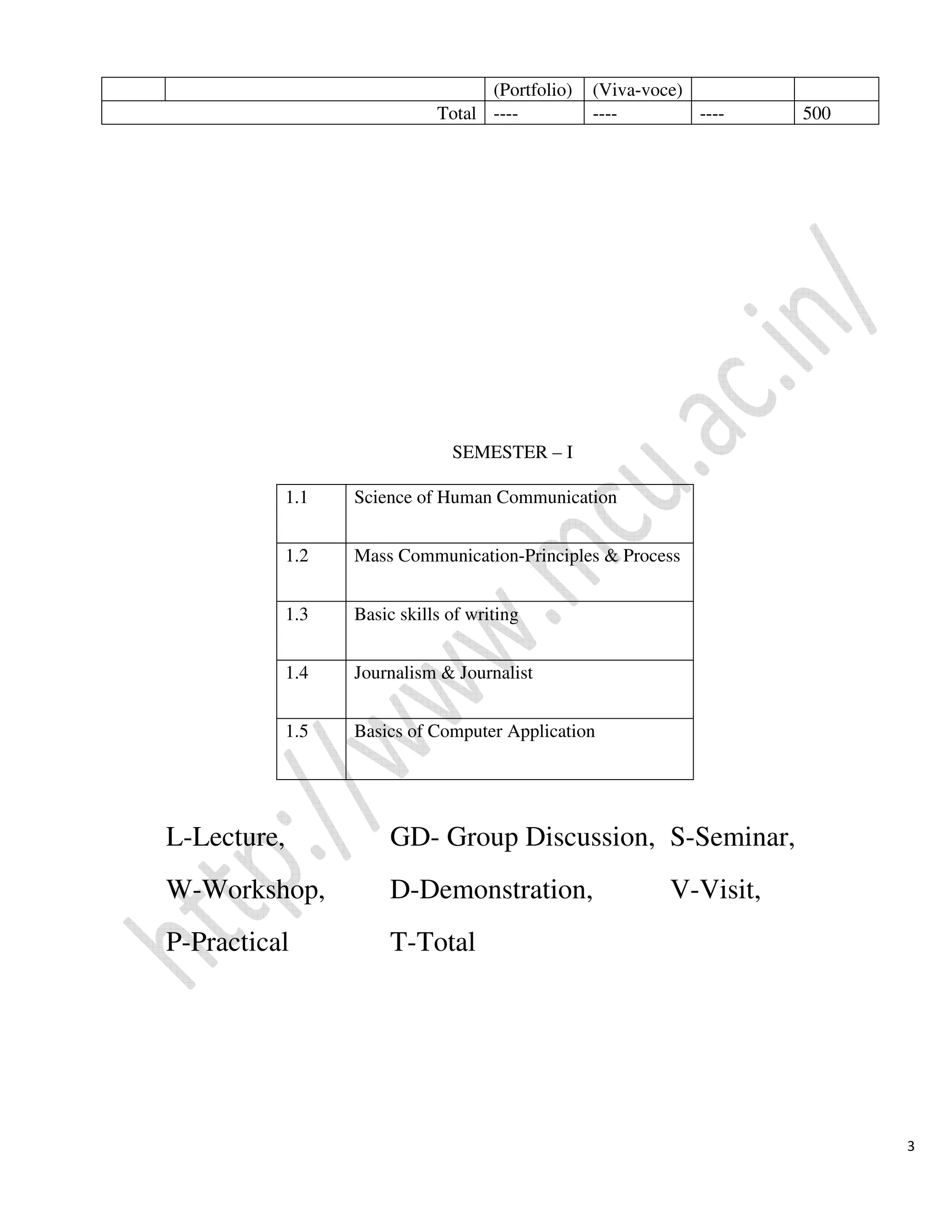 3
(Portfolio) (Viva-voce)
Total ---- ---- ---- 500
SEMESTER – I
1.1 Science of Human Communication
1.2 Mass Communication-Principles & Process
1.3 Basic skills of writing
1.4 Journalism & Journalist
1.5 Basics of Computer Application
L-Lecture, GD- Group Discussion, S-Seminar,
W-Workshop, D-Demonstration, V-Visit,
P-Practical T-Total
 