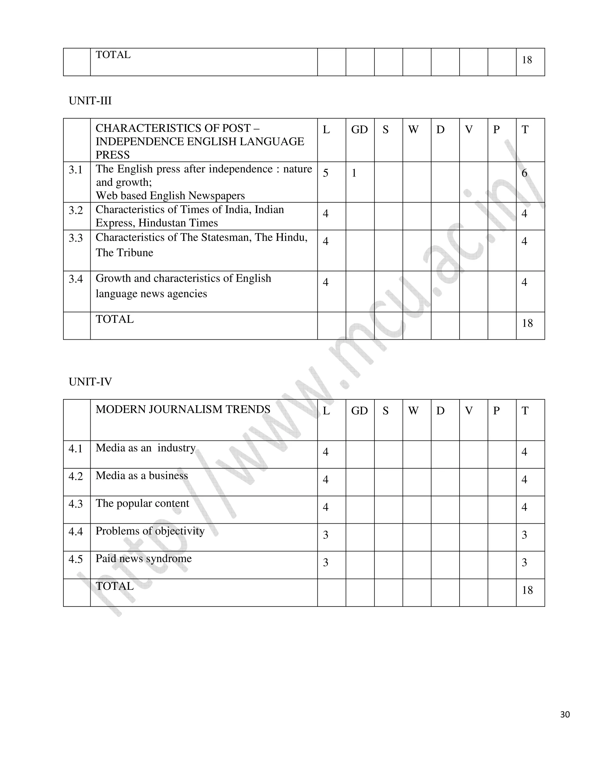 30
UNIT-III
UNIT-IV
TOTAL 18
CHARACTERISTICS OF POST –
INDEPENDENCE ENGLISH LANGUAGE
PRESS
L GD S W D V P T
3.1 The English press after independence : nature
and growth;
Web based English Newspapers
5 1 6
3.2 Characteristics of Times of India, Indian
Express, Hindustan Times
4 4
3.3 Characteristics of The Statesman, The Hindu,
The Tribune
4 4
3.4 Growth and characteristics of English
language news agencies
4 4
TOTAL 18
MODERN JOURNALISM TRENDS L GD S W D V P T
4.1 Media as an industry 4 4
4.2 Media as a business 4 4
4.3 The popular content 4 4
4.4 Problems of objectivity 3 3
4.5 Paid news syndrome 3 3
TOTAL 18
 
