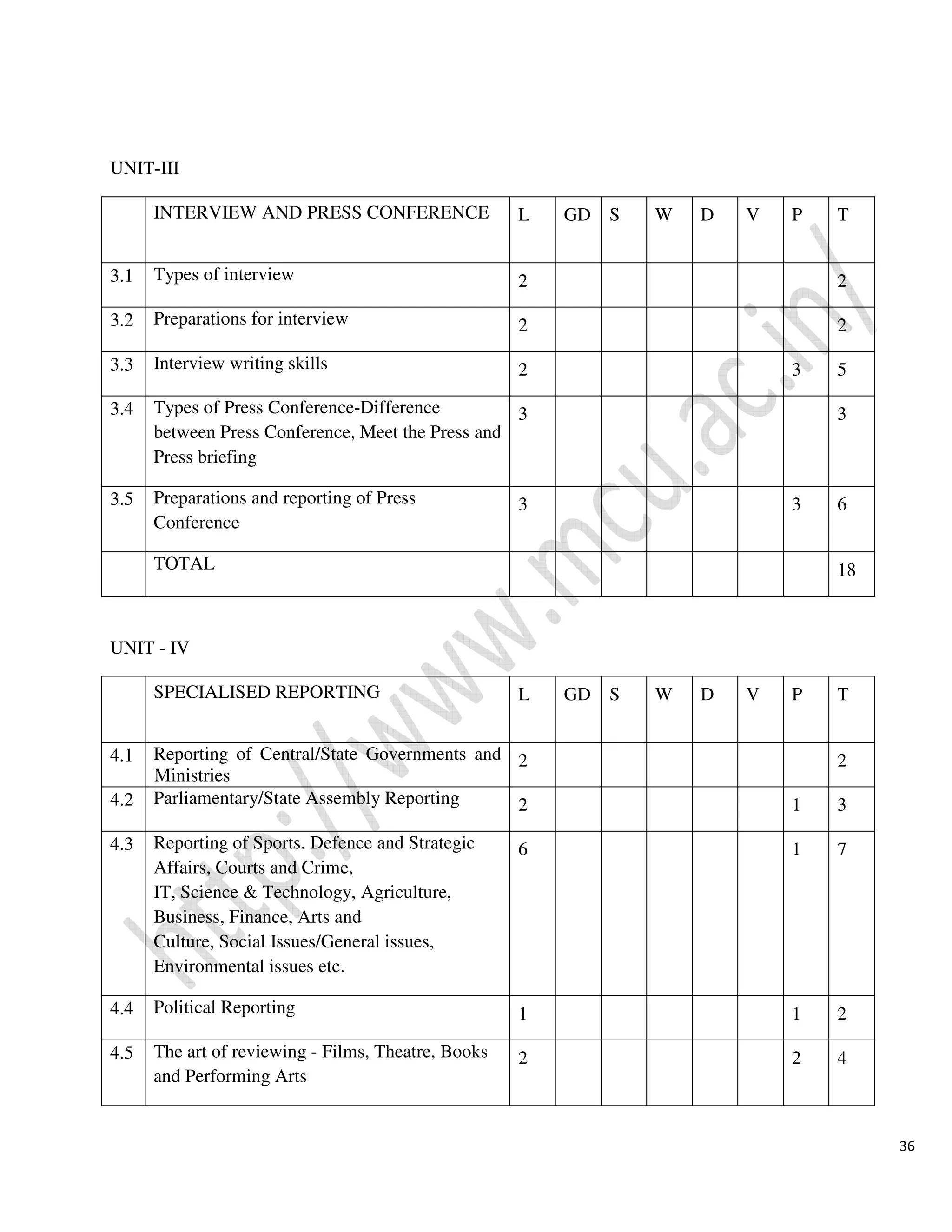 36
UNIT-III
UNIT - IV
INTERVIEW AND PRESS CONFERENCE L GD S W D V P T
3.1 Types of interview 2 2
3.2 Preparations for interview 2 2
3.3 Interview writing skills 2 3 5
3.4 Types of Press Conference-Difference
between Press Conference, Meet the Press and
Press briefing
3 3
3.5 Preparations and reporting of Press
Conference
3 3 6
TOTAL 18
SPECIALISED REPORTING L GD S W D V P T
4.1 Reporting of Central/State Governments and
Ministries
2 2
4.2 Parliamentary/State Assembly Reporting 2 1 3
4.3 Reporting of Sports. Defence and Strategic
Affairs, Courts and Crime,
IT, Science & Technology, Agriculture,
Business, Finance, Arts and
Culture, Social Issues/General issues,
Environmental issues etc.
6 1 7
4.4 Political Reporting 1 1 2
4.5 The art of reviewing - Films, Theatre, Books
and Performing Arts
2 2 4
 