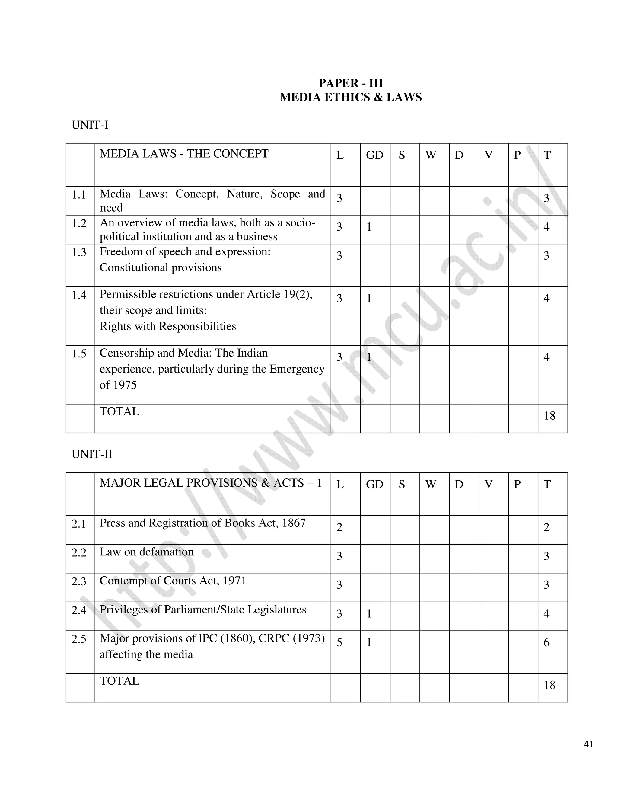 41
PAPER - III
MEDIA ETHICS & LAWS
UNIT-I
UNIT-II
MEDIA LAWS - THE CONCEPT L GD S W D V P T
1.1 Media Laws: Concept, Nature, Scope and
need
3 3
1.2 An overview of media laws, both as a socio-
political institution and as a business
3 1 4
1.3 Freedom of speech and expression:
Constitutional provisions
3 3
1.4 Permissible restrictions under Article 19(2),
their scope and limits:
Rights with Responsibilities
3 1 4
1.5 Censorship and Media: The Indian
experience, particularly during the Emergency
of 1975
3 1 4
TOTAL 18
MAJOR LEGAL PROVISIONS & ACTS – 1 L GD S W D V P T
2.1 Press and Registration of Books Act, 1867 2 2
2.2 Law on defamation 3 3
2.3 Contempt of Courts Act, 1971 3 3
2.4 Privileges of Parliament/State Legislatures 3 1 4
2.5 Major provisions of lPC (1860), CRPC (1973)
affecting the media
5 1 6
TOTAL 18
 