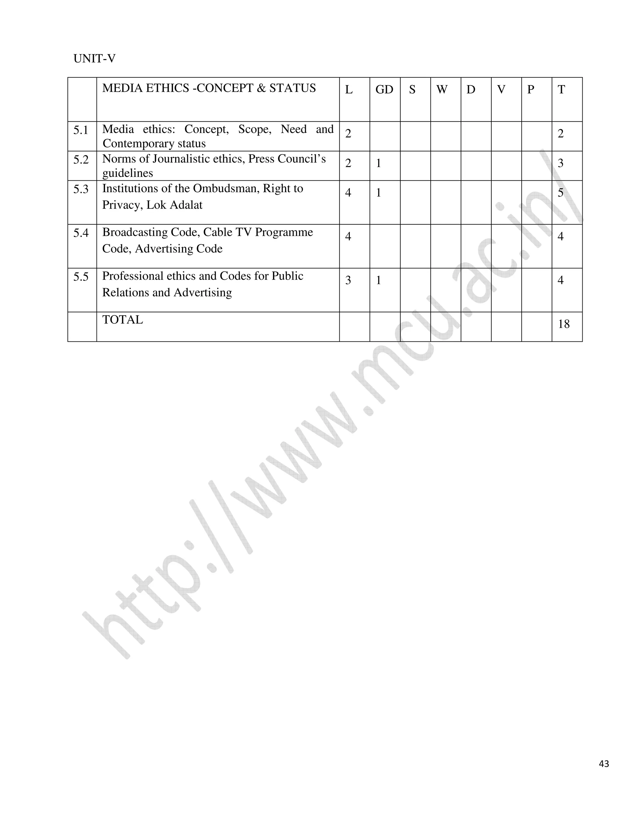 43
UNIT-V
MEDIA ETHICS -CONCEPT & STATUS L GD S W D V P T
5.1 Media ethics: Concept, Scope, Need and
Contemporary status
2 2
5.2 Norms of Journalistic ethics, Press Council’s
guidelines
2 1 3
5.3 Institutions of the Ombudsman, Right to
Privacy, Lok Adalat
4 1 5
5.4 Broadcasting Code, Cable TV Programme
Code, Advertising Code
4 4
5.5 Professional ethics and Codes for Public
Relations and Advertising
3 1 4
TOTAL 18
 