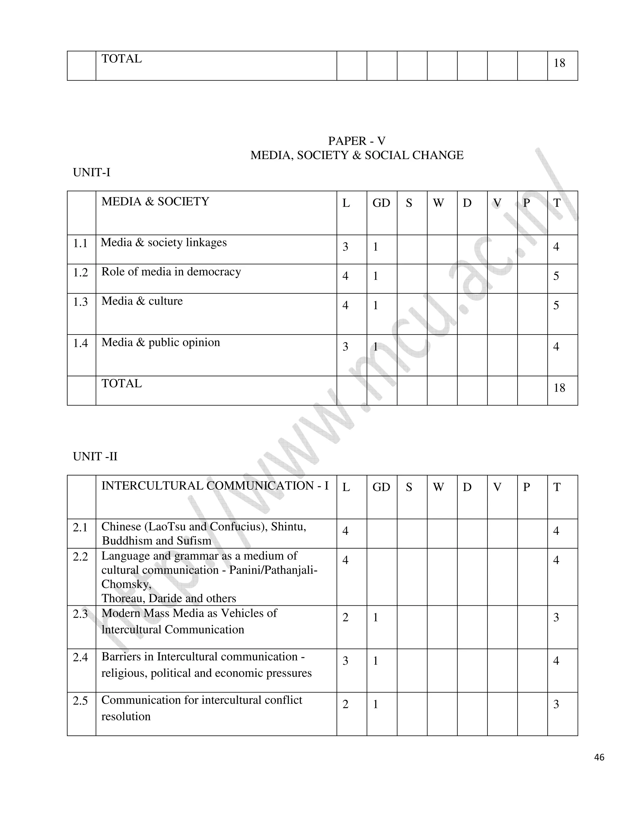 46
PAPER - V
MEDIA, SOCIETY & SOCIAL CHANGE
UNIT-I
UNIT -II
TOTAL 18
MEDIA & SOCIETY L GD S W D V P T
1.1 Media & society linkages 3 1 4
1.2 Role of media in democracy 4 1 5
1.3 Media & culture 4 1 5
1.4 Media & public opinion 3 1 4
TOTAL 18
INTERCULTURAL COMMUNICATION - I L GD S W D V P T
2.1 Chinese (LaoTsu and Confucius), Shintu,
Buddhism and Sufism
4 4
2.2 Language and grammar as a medium of
cultural communication - Panini/Pathanjali-
Chomsky,
Thoreau, Daride and others
4 4
2.3 Modern Mass Media as Vehicles of
lntercultural Communication
2 1 3
2.4 Barriers in Intercultural communication -
religious, political and economic pressures
3 1 4
2.5 Communication for intercultural conflict
resolution
2 1 3
 
