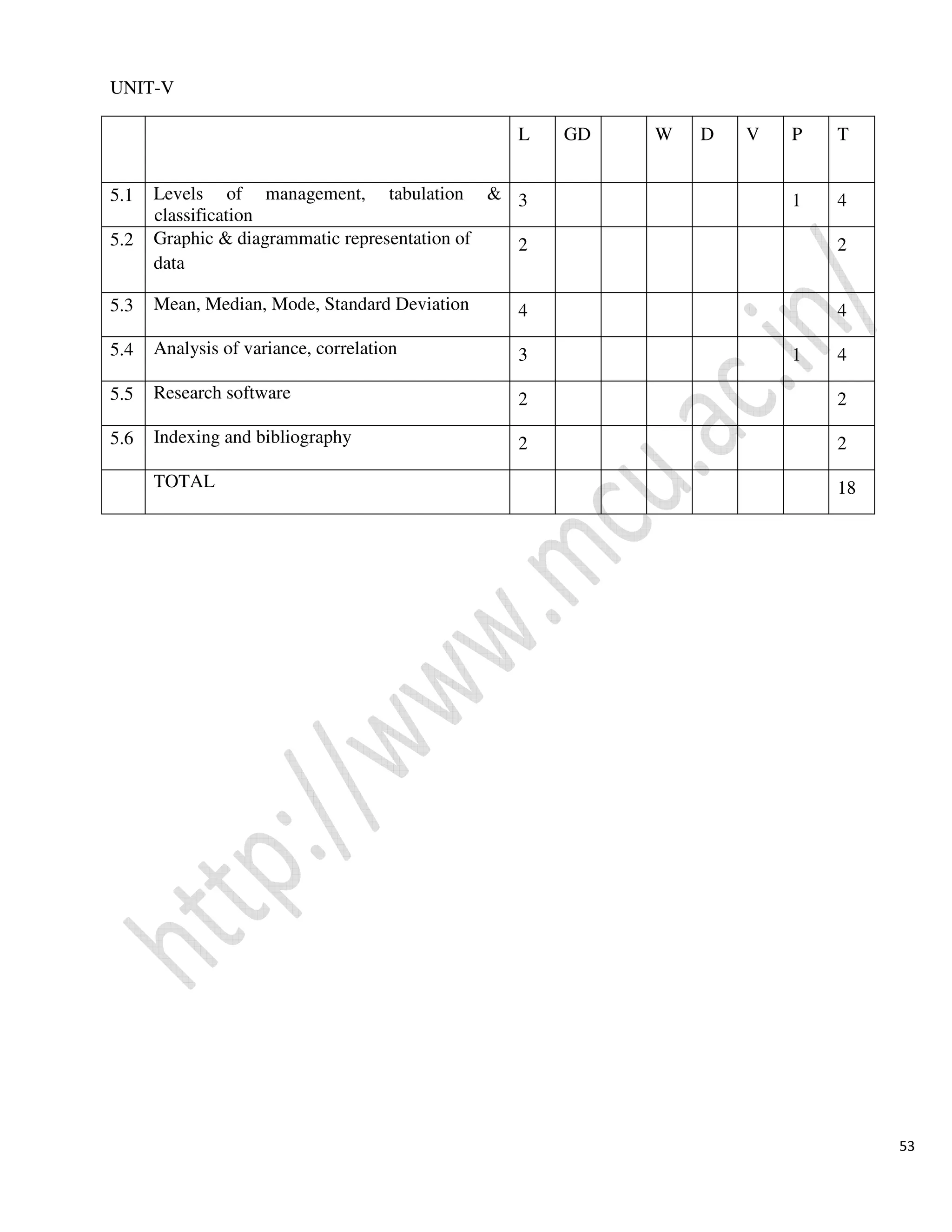 53
UNIT-V
L GD W D V P T
5.1 Levels of management, tabulation &
classification
3 1 4
5.2 Graphic & diagrammatic representation of
data
2 2
5.3 Mean, Median, Mode, Standard Deviation 4 4
5.4 Analysis of variance, correlation 3 1 4
5.5 Research software 2 2
5.6 Indexing and bibliography 2 2
TOTAL 18
 