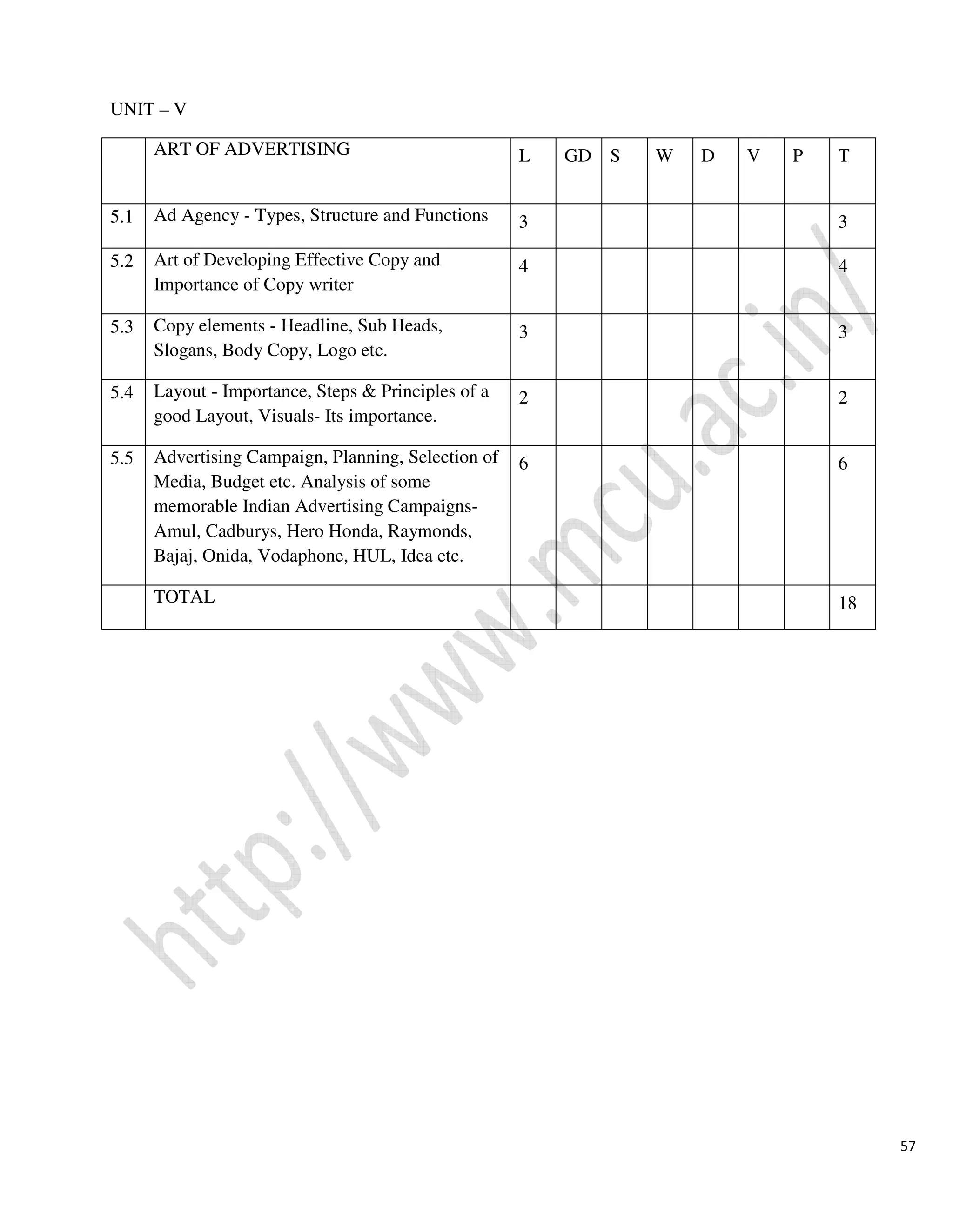 57
UNIT – V
ART OF ADVERTISING L GD S W D V P T
5.1 Ad Agency - Types, Structure and Functions 3 3
5.2 Art of Developing Effective Copy and
Importance of Copy writer
4 4
5.3 Copy elements - Headline, Sub Heads,
Slogans, Body Copy, Logo etc.
3 3
5.4 Layout - Importance, Steps & Principles of a
good Layout, Visuals- Its importance.
2 2
5.5 Advertising Campaign, Planning, Selection of
Media, Budget etc. Analysis of some
memorable Indian Advertising Campaigns-
Amul, Cadburys, Hero Honda, Raymonds,
Bajaj, Onida, Vodaphone, HUL, Idea etc.
6 6
TOTAL 18
 